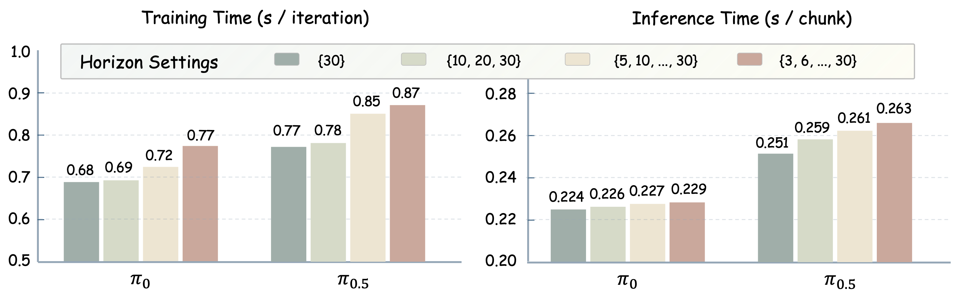 Training and Inference Efficiency