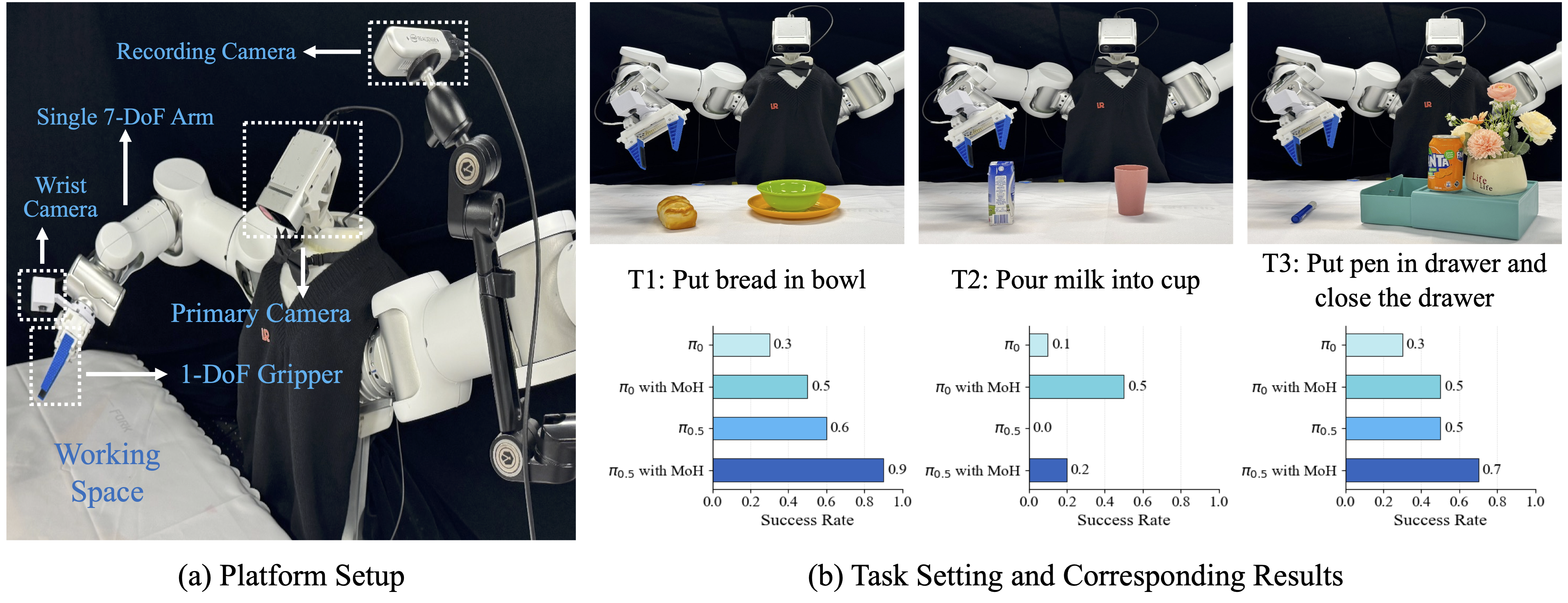 Real World Setup and Results