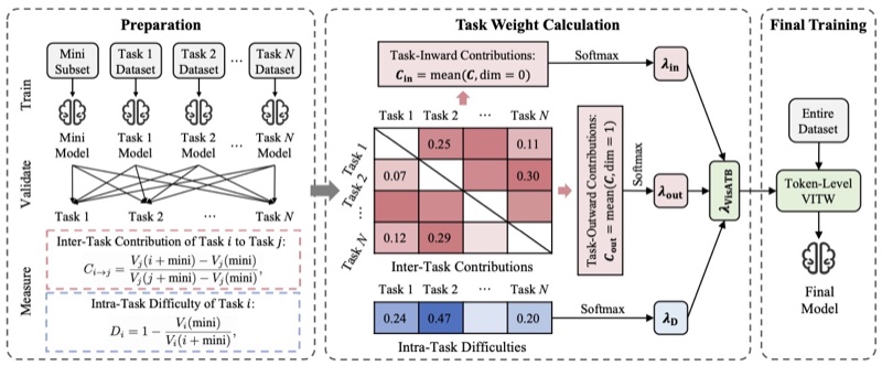 Adaptive Task Balancing teaser